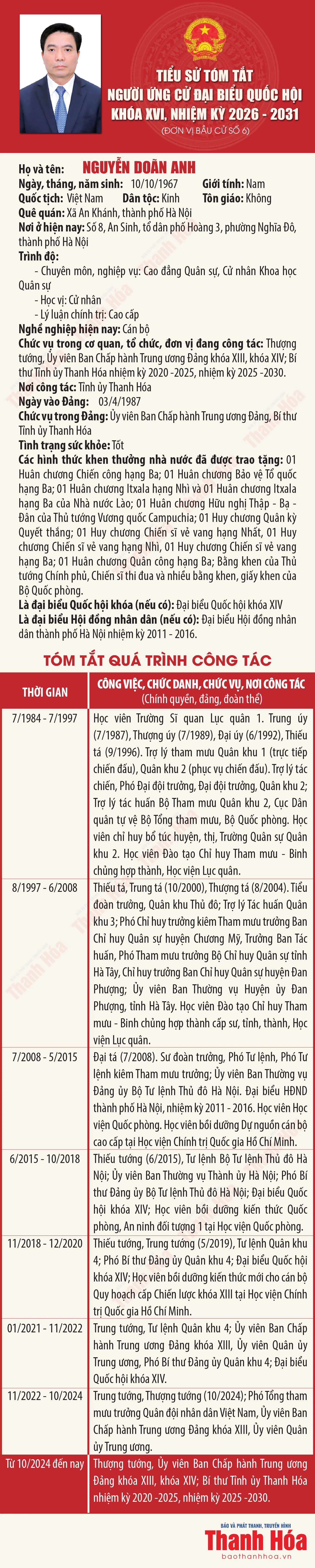 [Infographics] Tiểu sử tóm tắt người ứng cử Đại biểu Quốc hội khóa XVI - Đơn vị bầu cử số 6 tại Thanh Hóa
