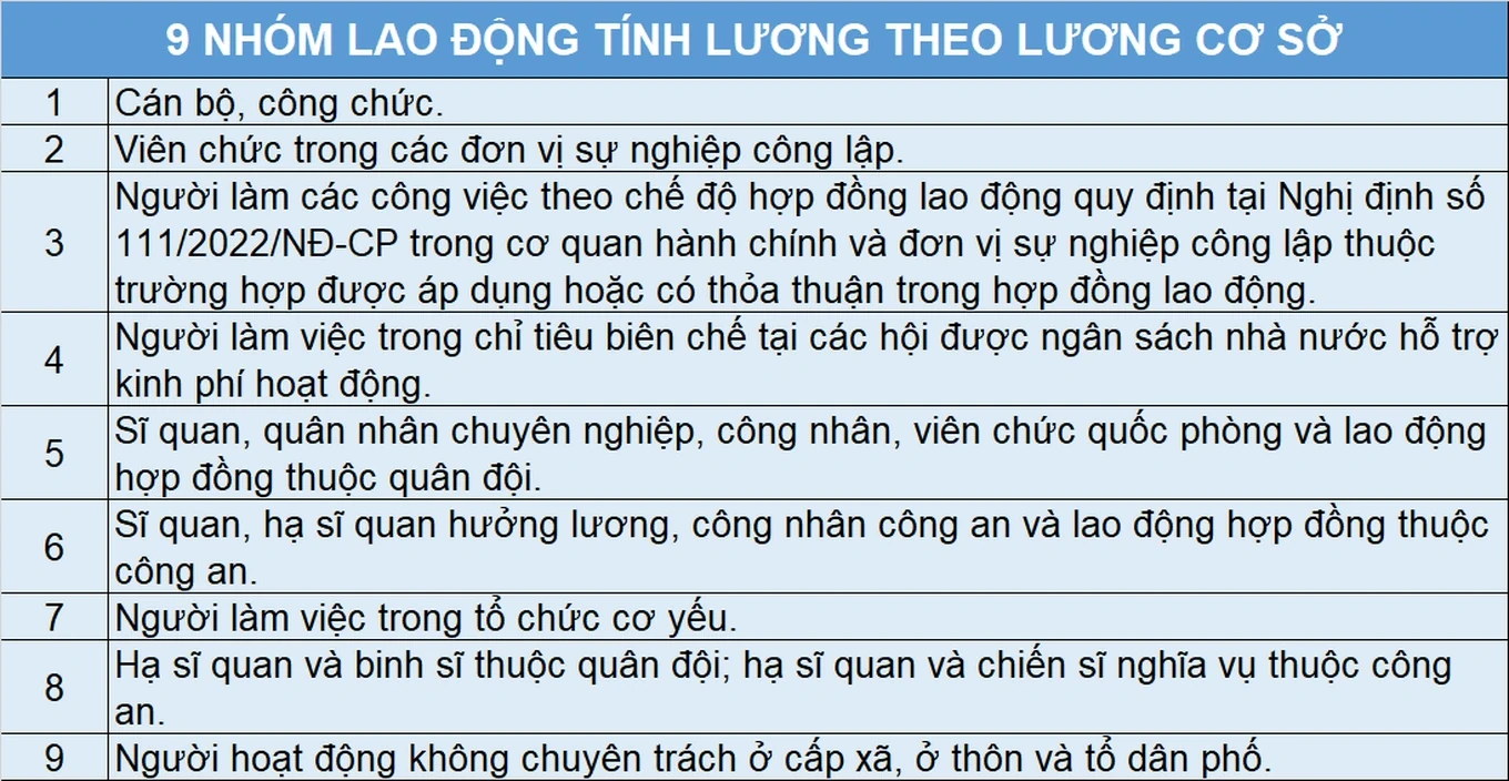 9 nhóm lao động dự kiến được tăng lương từ 1/7