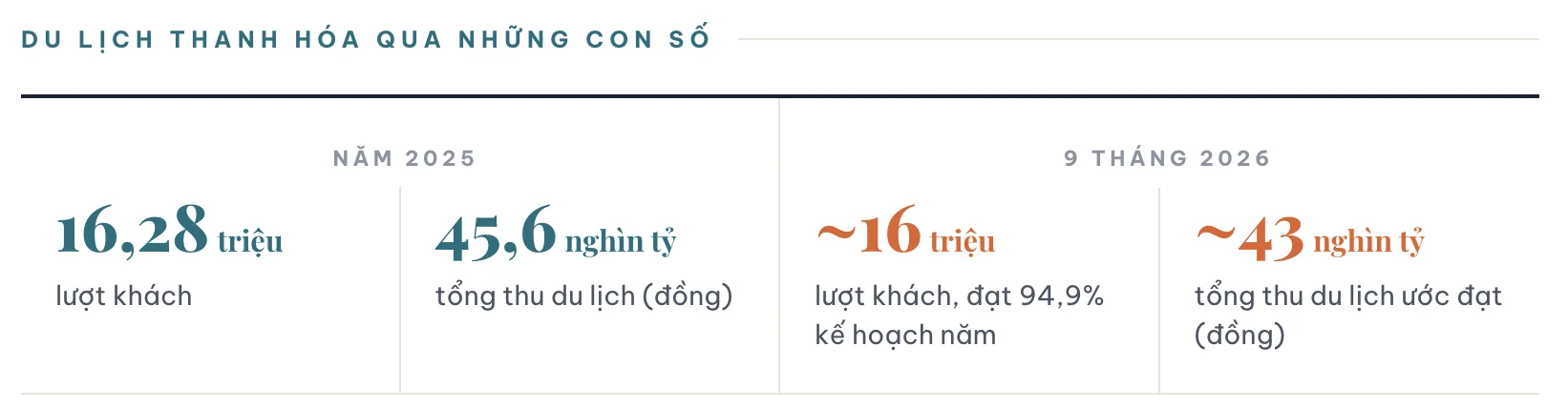 Du lịch Thanh Hóa: Thắng lớn mùa hè - Lặng lẽ mùa đông