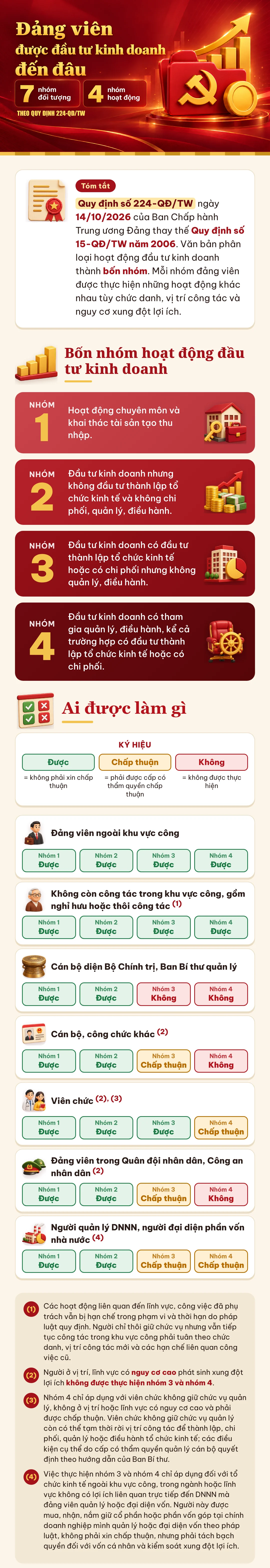 Quy định về đảng viên tham gia hoạt động đầu tư kinh doanh